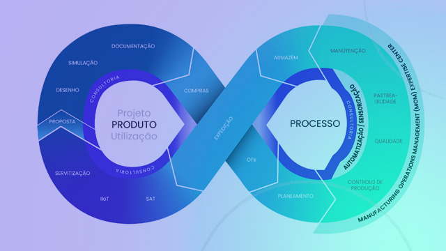 Ibernova | Manufacturing Platform (Integração)